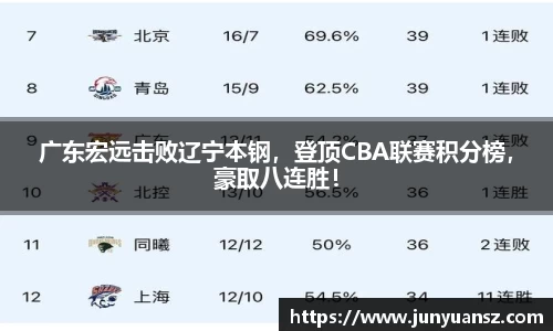 广东宏远击败辽宁本钢，登顶CBA联赛积分榜，豪取八连胜！
